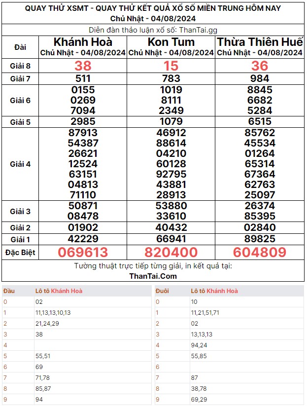 Chủ nhật ngày 04/08/2024 quay thử kết quả dãy số đặc biệt XSMT