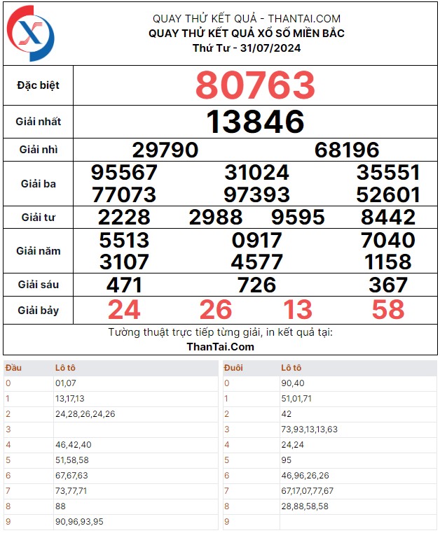 Quay thử dự đoán kết quả xổ số kiến thiết miền bắc thứ tư ngày 31/07/2024