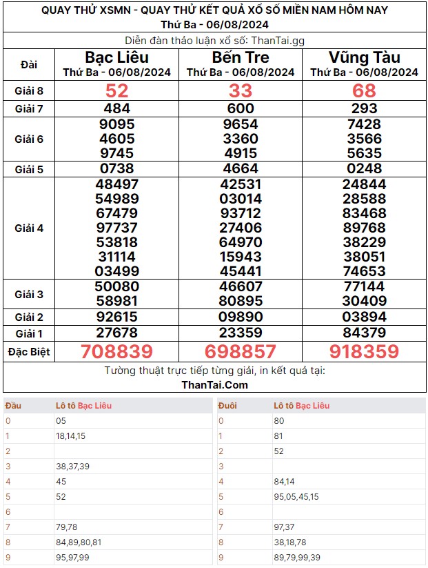 Quay thử dự đoán kết quả loto giải 8 xổ số miền nam thứ ba ngày 06/08/2024