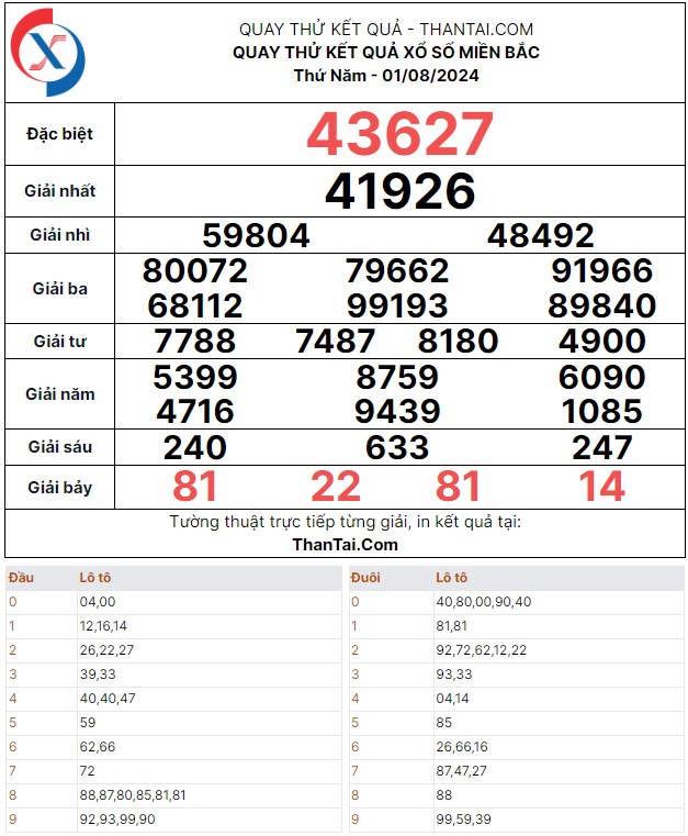 Thứ năm ngày 01/08/2024 kết quả quay thử dự đoán XSMB