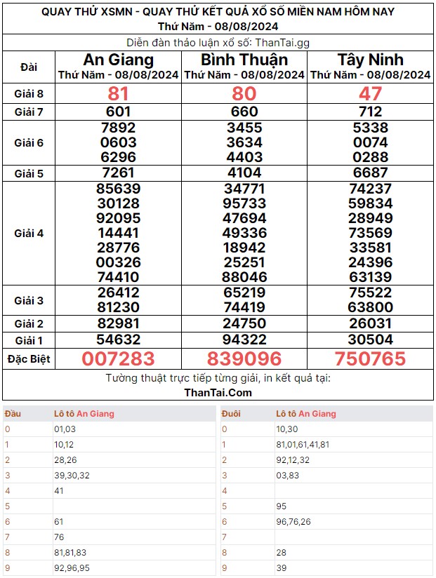 Quay thử dự đoán kết quả số lô song thủ đặc biệt xổ số miền nam thứ năm ngày 08/08/2024