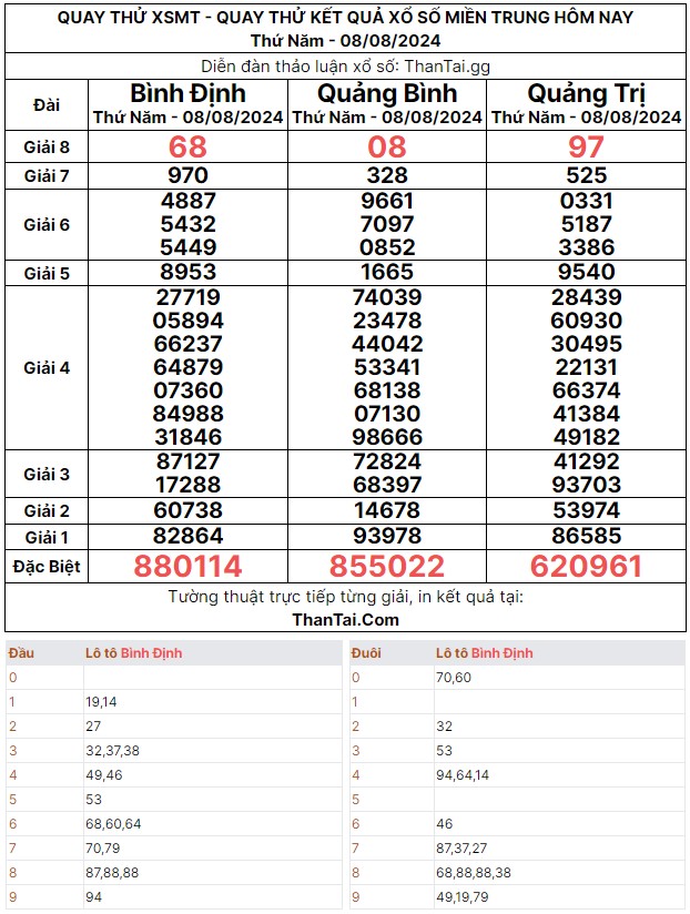 Quay thử dự đoán kết quả số lô giải 8 đặc biệt XSMT thứ năm ngày 08/08/2024