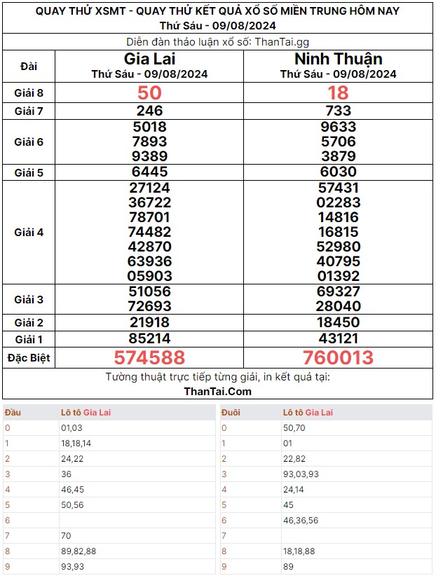 Quay thử xổ số đặc biệt dự đoán miền trung thứ sáu ngày 09/08/2024