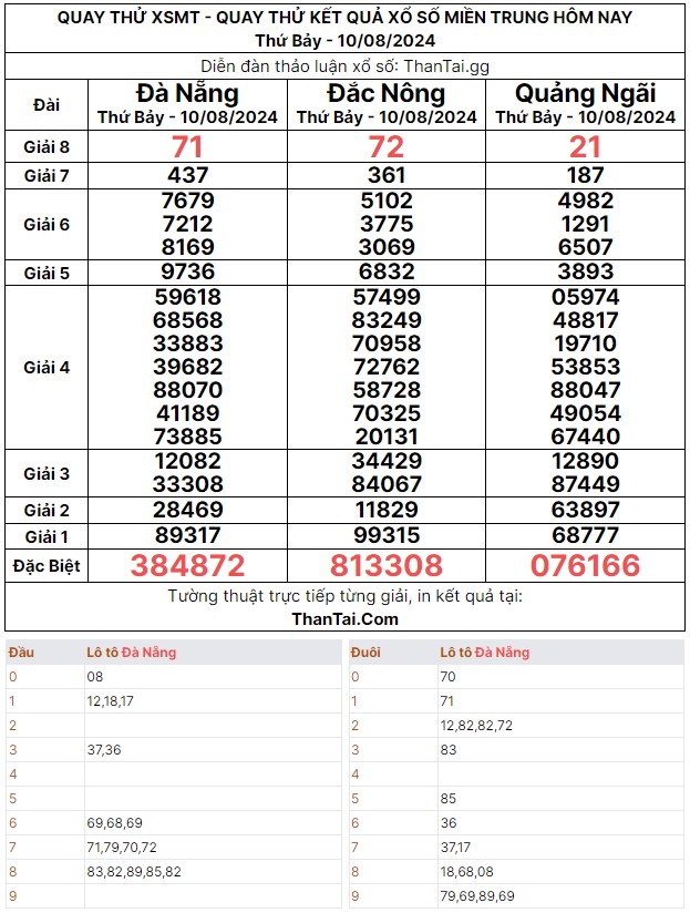 Thứ bảy ngày 10/08/2024 kết quả xổ số miền trung số lô kép giải đặc biệt