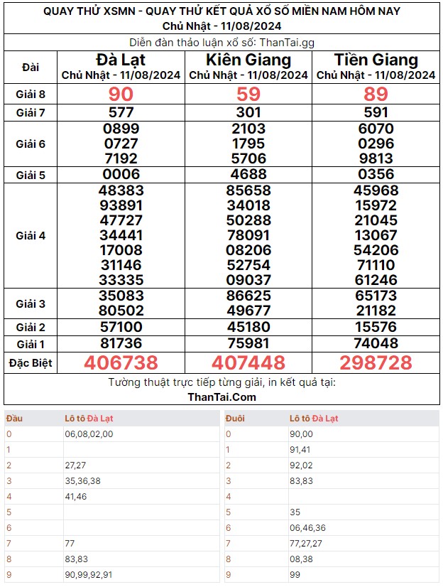 Quay thử dự đoán kết quả số lô bạch thủ XSMN chủ nhật ngày 11/08/2024