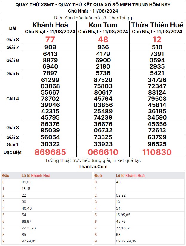 Quay thử kết quả xổ số miền trung dãy số đặc biệt  chủ nhật ngày 11/08/2024