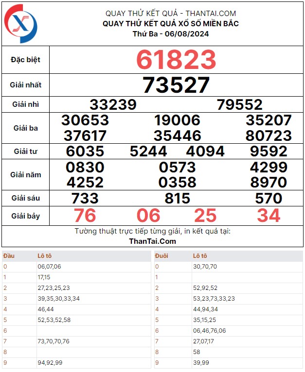 Quay thử dự đoán kết quả xổ số miền bắc lô kép giải 7 thứ ba ngày 06/08/2024