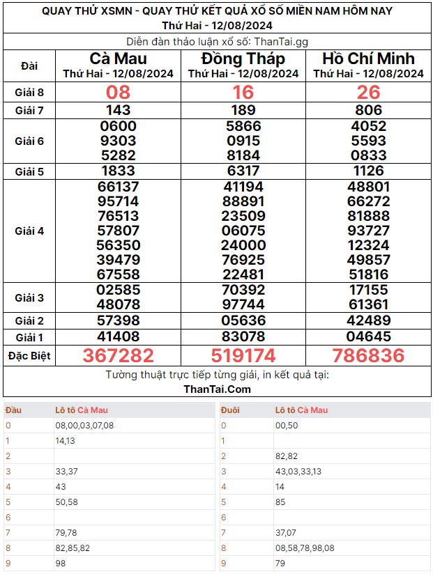 Thứ hai ngày 12/08/2024 kết quả quay thử dự đoán đề bạch thủ xổ số miền nam