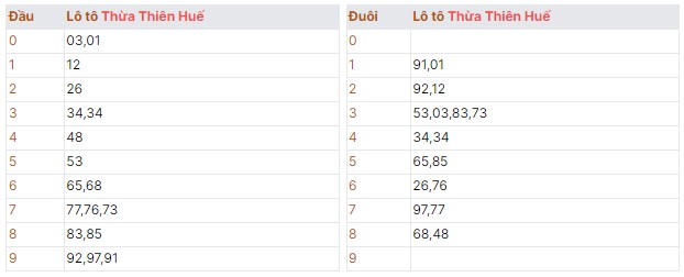 Thứ hai ngày 12/08/2024 kết quả quay thử dự đoán dãy số lô song thủ XSMT