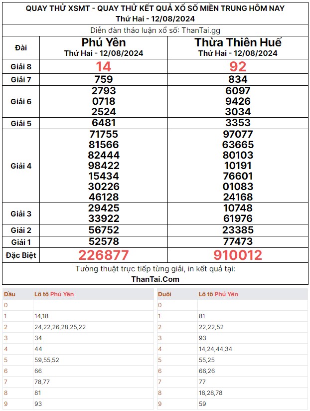 Quay thử dự đoán kết quả số lô song thủ xổ số miền trung thứ hai ngày 12/08/2024