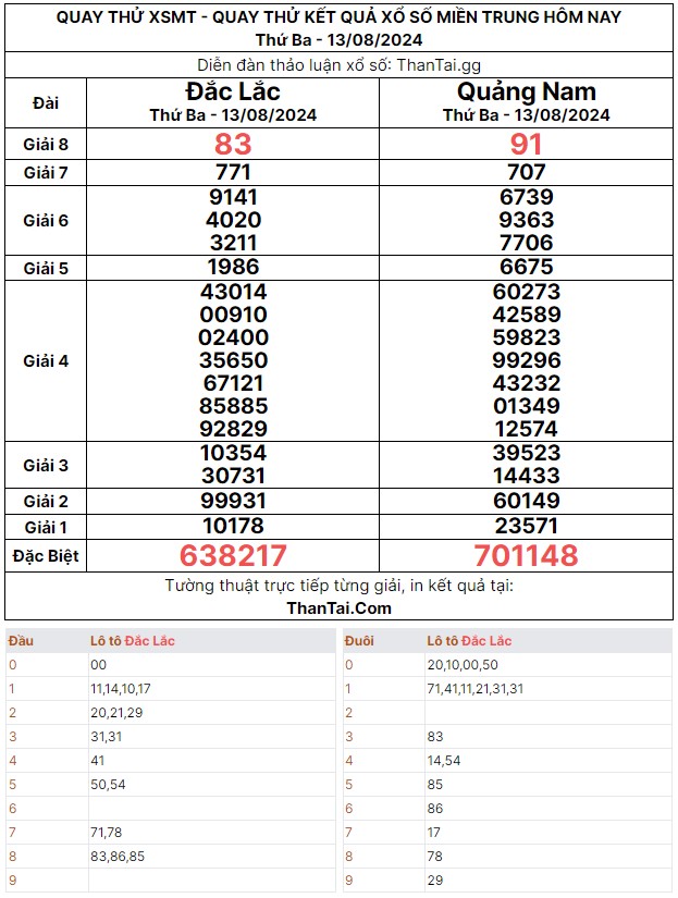 Dự đoán quay thử kết quả số lô bạch thủ XSMT thứ ba ngày 13/08/2024