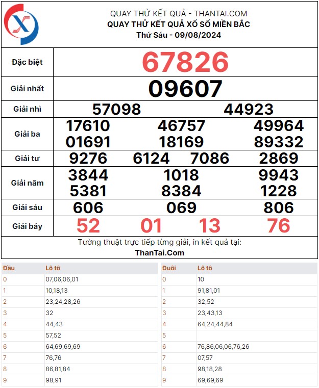 Quay thử dự đoán kết quả xổ số miền bắc dãy số 3 càng đặc biệt thứ sáu ngày 09/08/2024