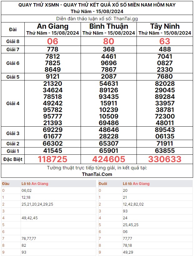 Thứ năm ngày 15/08/2024 quay thử kết quả số loto xiên 2 đặc biệt XSMN