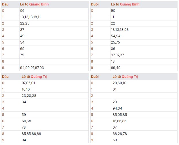 Thứ năm ngày 15/08/2024 kết quả xổ số miền trung lô kép giải 8 quay thử dự đoán