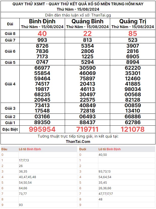 Quay thử dự đoán kết quả xổ số miền trung thứ năm ngày 15/08/2024 lô kép giải 8