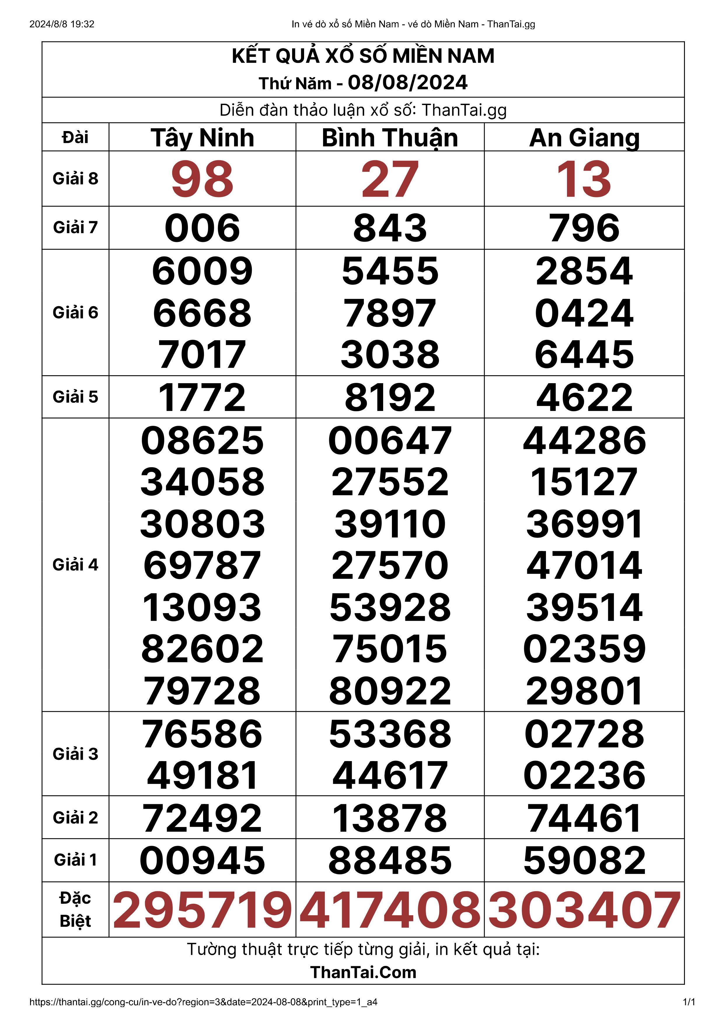 Thứ năm ngày 08/08/2024 kết quả xổ số miền nam