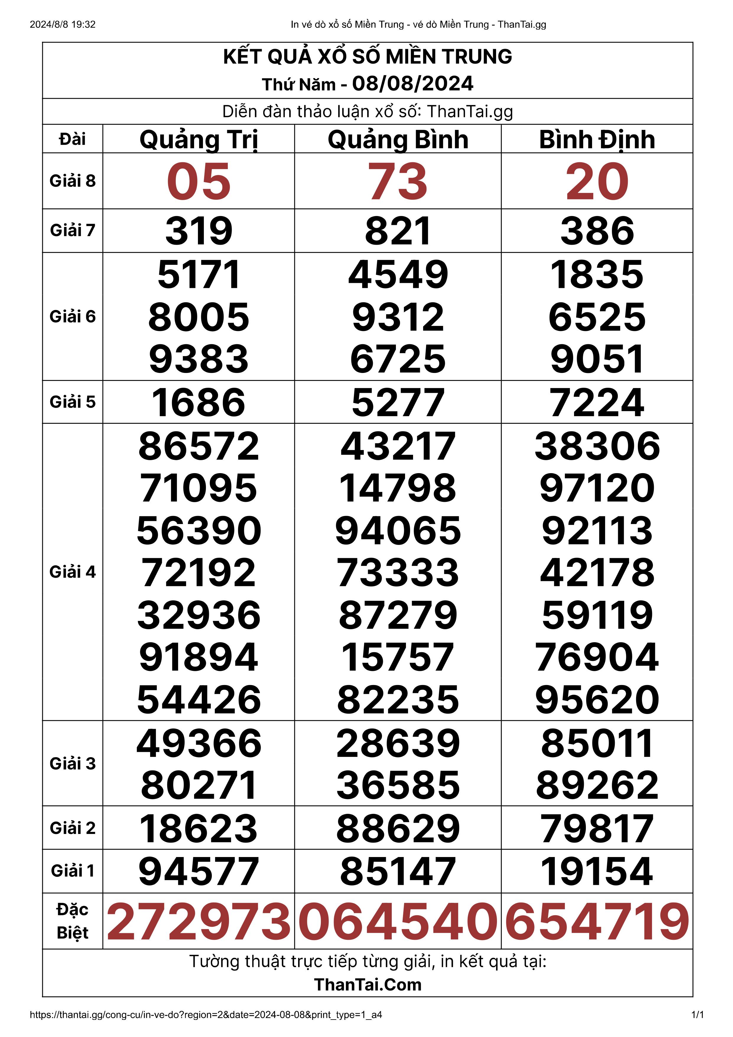 Thứ năm ngày 08/08/2024 kết quả xổ số miền trung