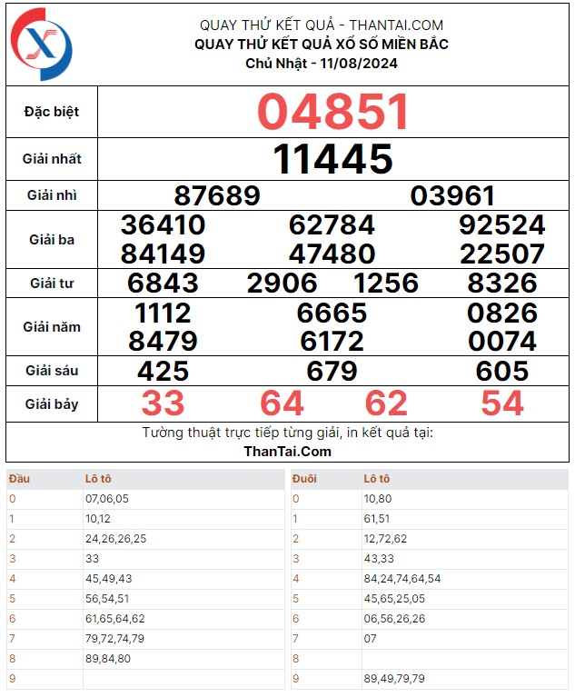 Chủ nhật ngày 11/08/2024 quay thử dự đoán kết quả số lô rơi giải 7 XSMB