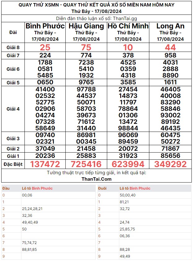 Quay thử dự đoán bạch thủ đề giải đặc biệt xsmn thứ bảy ngày 17/08/2024