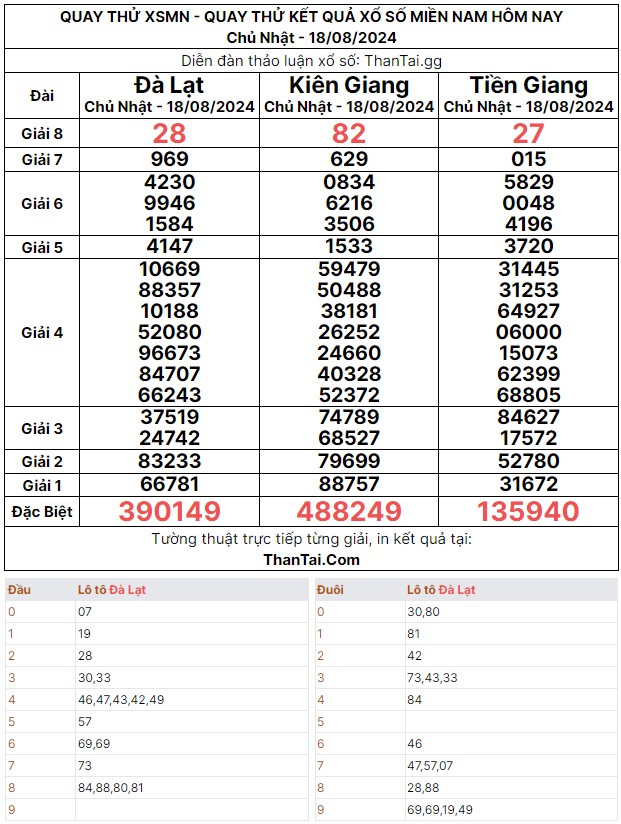 Quay thử dự đoán kết quả số đẹp đặc biệt xổ số miền nam chủ nhật ngày 18/08/2024