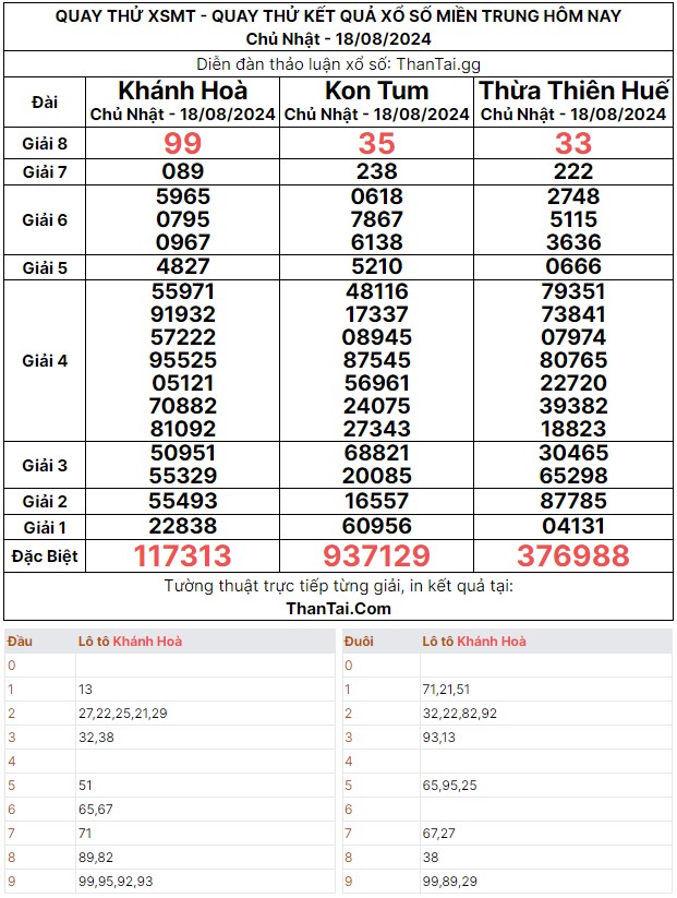 Chủ nhật ngày 18/08/2024 quay thử dự đoán kết quả số lô giải 8 XSMT