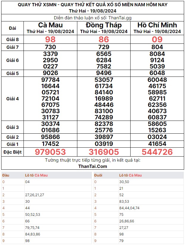 Thứ hai ngày 19/08/2024 quay thử dự đoán kết quả bạch thủ lô xổ số miền nam