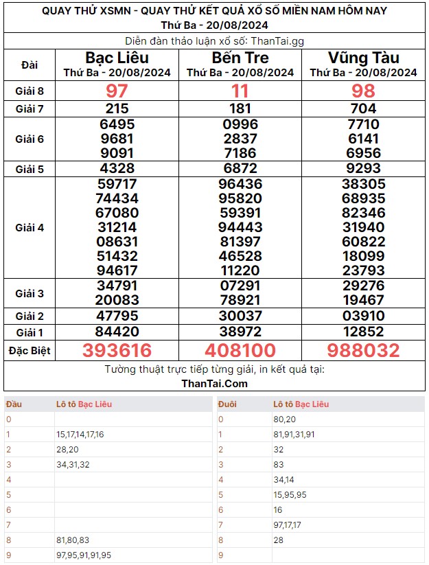 Dự đoán quay thử kết quả song thủ lô xổ số miền nam thứ ba ngày 20/08/2024