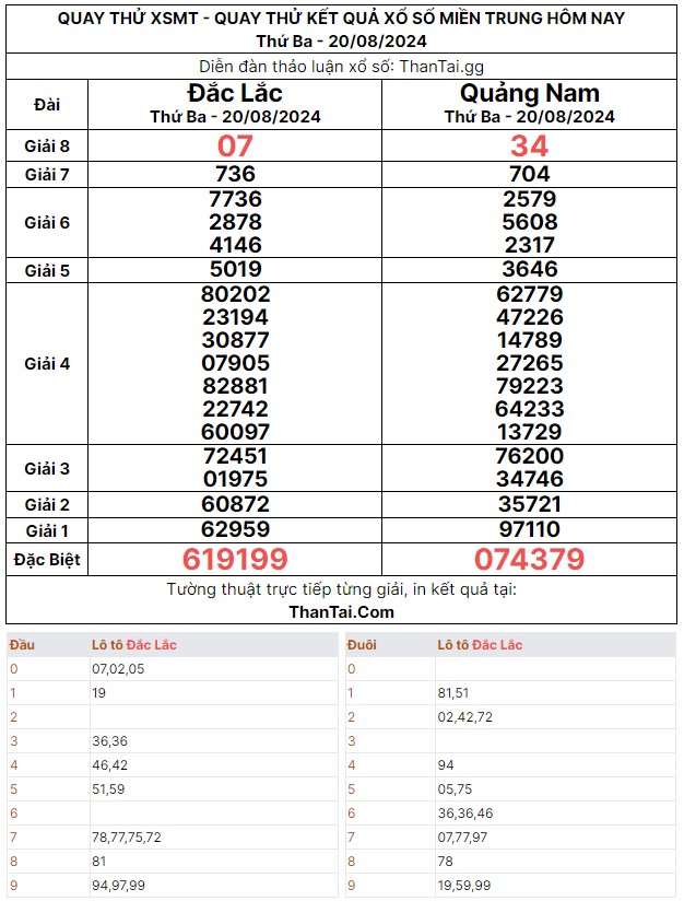 Thứ ba ngày 20/08/2024 quay thử dự đoán kết quả xổ số miền trung số loto xiên 3 chọn lọc