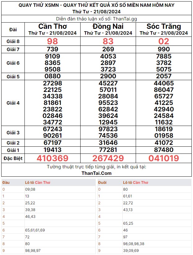 Thứ tư ngày 21/08/2024 quay thử dự đoán kết quả số đề giải đặc biệt xổ số miền nam