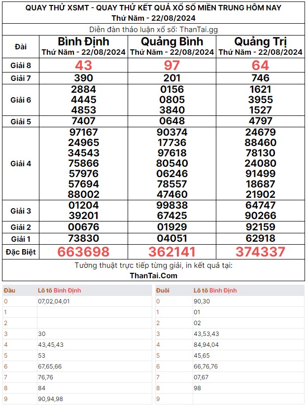 Dự đoán quay thử kết quả số lô rơi giải 8 xổ số miền trung thứ năm ngày 22/08/2024