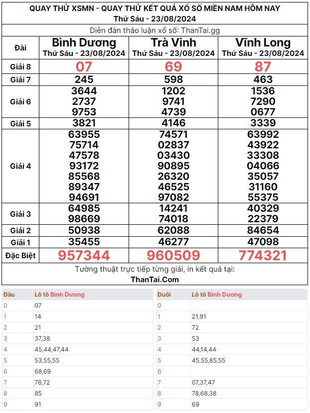 Dự đoán quay thử kết quả bạch thủ lô giải 8 xổ số miền nam thứ sáu ngày 23/08/2024