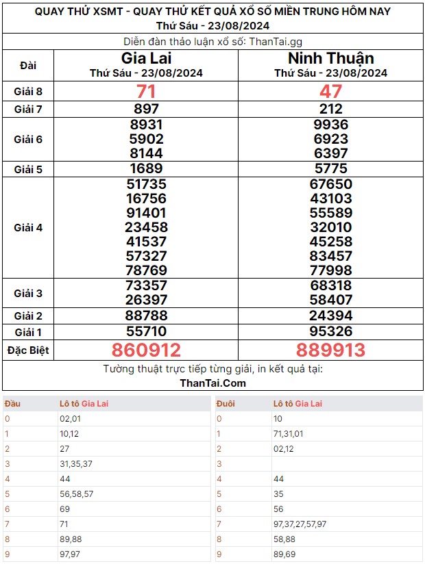 Thứ sáu ngày 23/08/2024 quay thử dự đoán kết quả song thủ lô xổ số miền trung