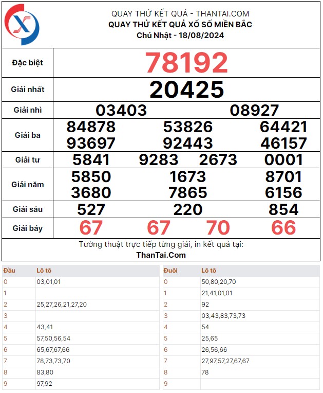 Chủ nhật ngày 18/08/2024 quay thử dự đoán kết quả số đề bạch thủ giải đặc biệt xổ số miền bắc