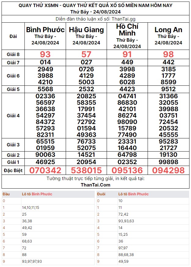 Thứ bảy ngày 24/08/2024 quay thử dự đoán kết quả xsmn