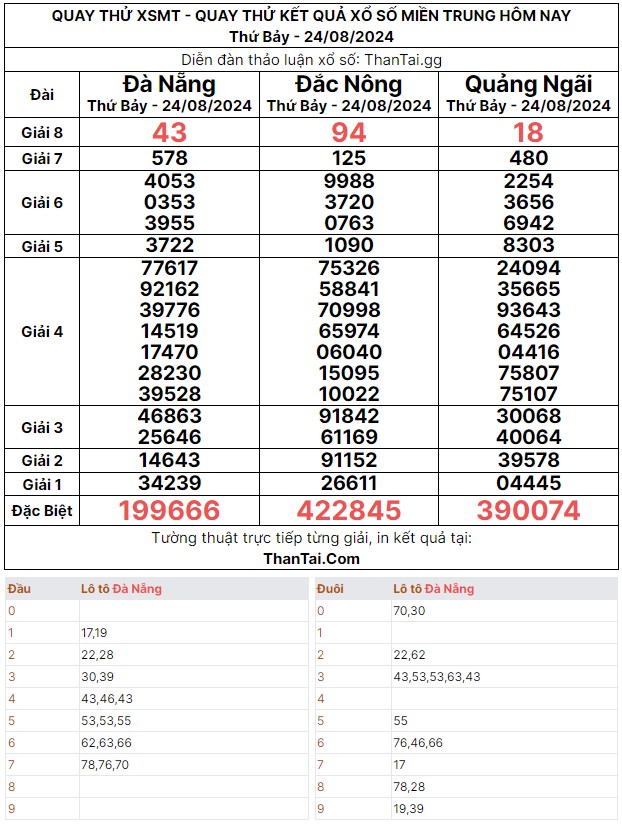 Thứ bảy ngày 24/08/2024 quay thử kết quả xổ số miền trung dự đoán