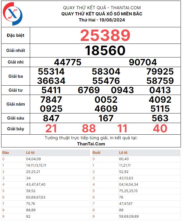 Thứ hai ngày 19/08/2024 quay thử dự đoán kết quả số lô rơi giải đặc biệt xổ số miền bắc