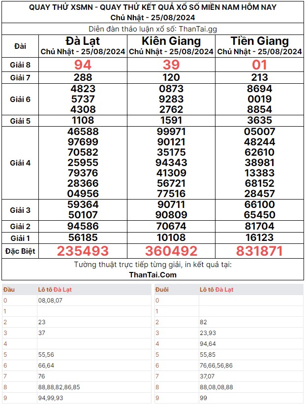 Dự đoán kết quả lô bạch thủ xổ số miền nam chủ nhật ngày 25/08/2024