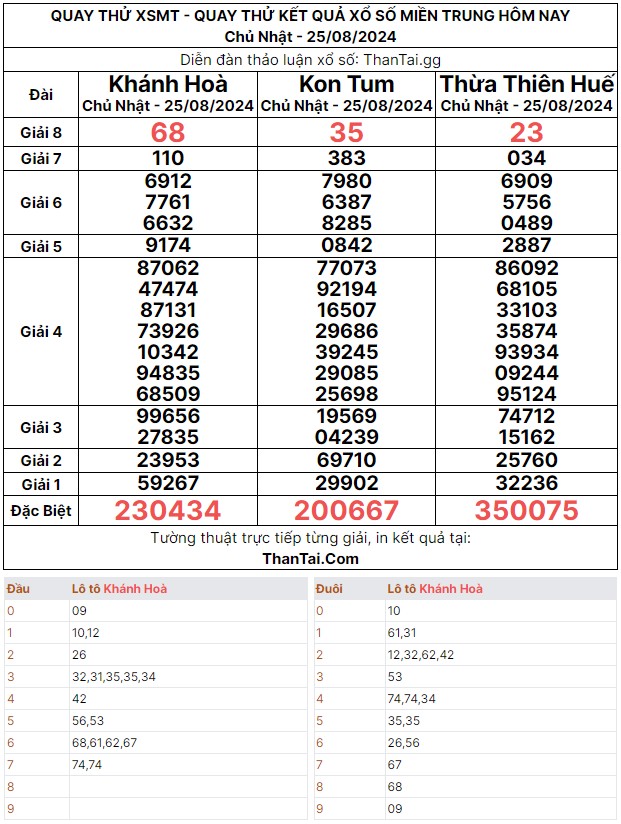 Chủ nhật ngày 25/08/2024 dự đoán kết quả số đề bạch thủ xổ số miền trung