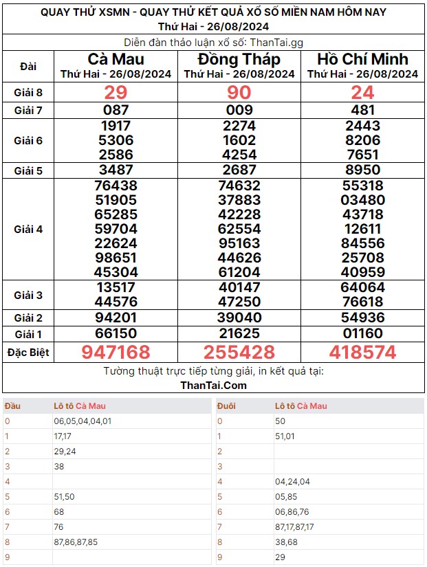 Thứ hai ngày 26/08/2024 quay thử dự đoán kết quả số đề bạch thủ xổ số miền nam