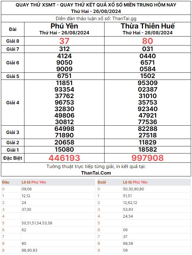 Thứ hai ngày 26/08/2024 quay thử kết quả dự đoán lô xiên 2 xổ số miền trung