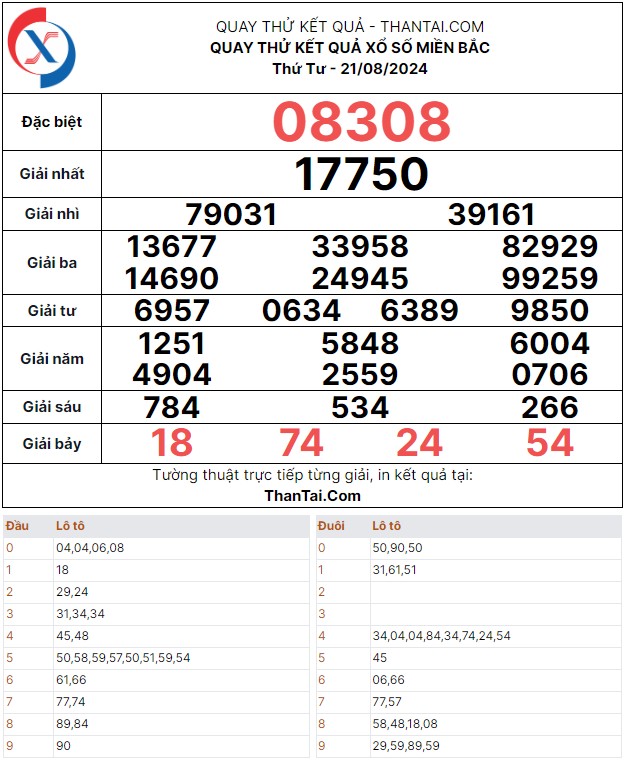 Thứ tư ngày 21/08/2024 quay thử dự đoán kết quả lô bạch thủ xổ số miền bắc