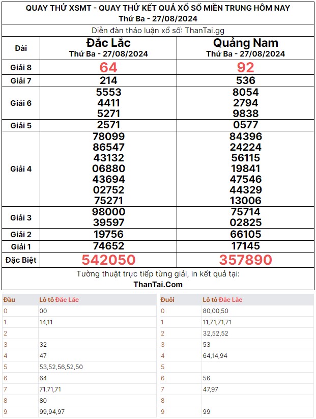 Thứ ba ngày 27/08/2024 quay thử dự đoán kết quả lô kép giải 8 xổ số miền trung