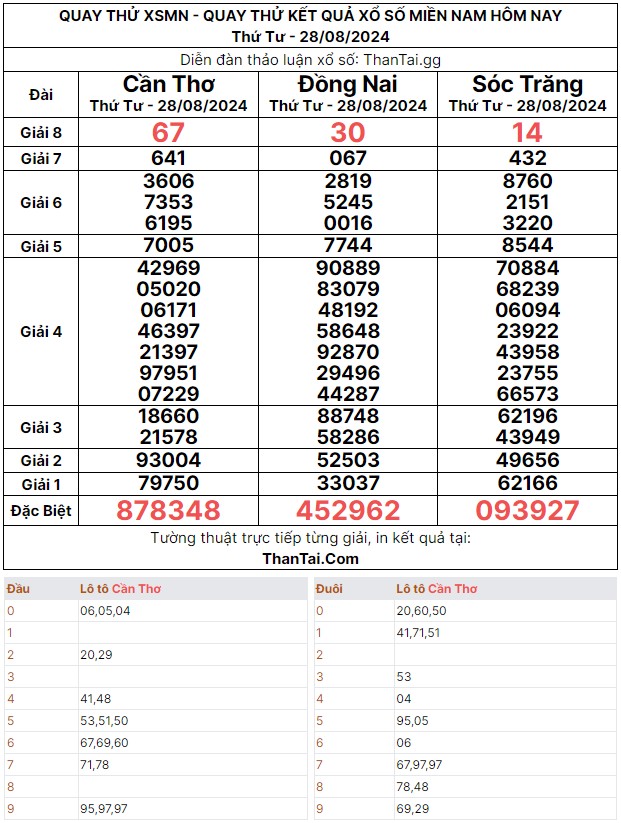 Thứ tư ngày 28/08/2024 quay thử dự đoán kết quả số 3 càng giải đặc biệt xổ số miền nam