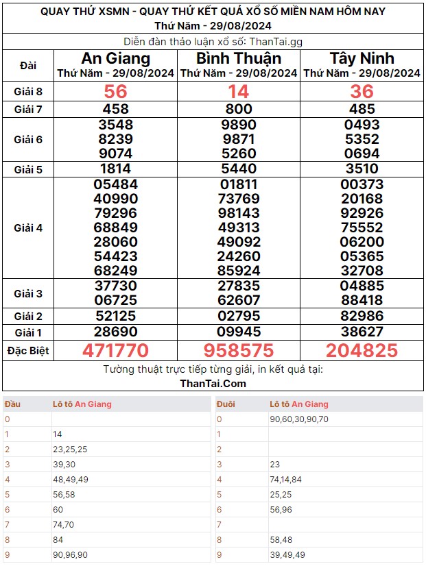 Thứ năm ngày 29/08/2024 quay thử kết quả số loto xiên 2 xổ số miền nam