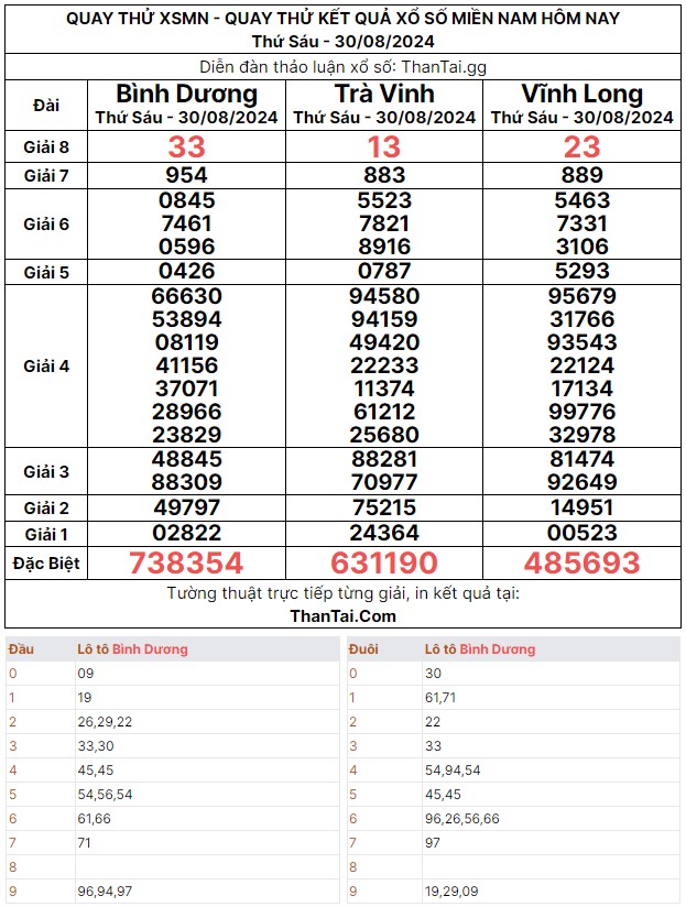 Thứ sáu ngày 30/08/2024 quay thử dự đoán kết quả xổ số miền nam