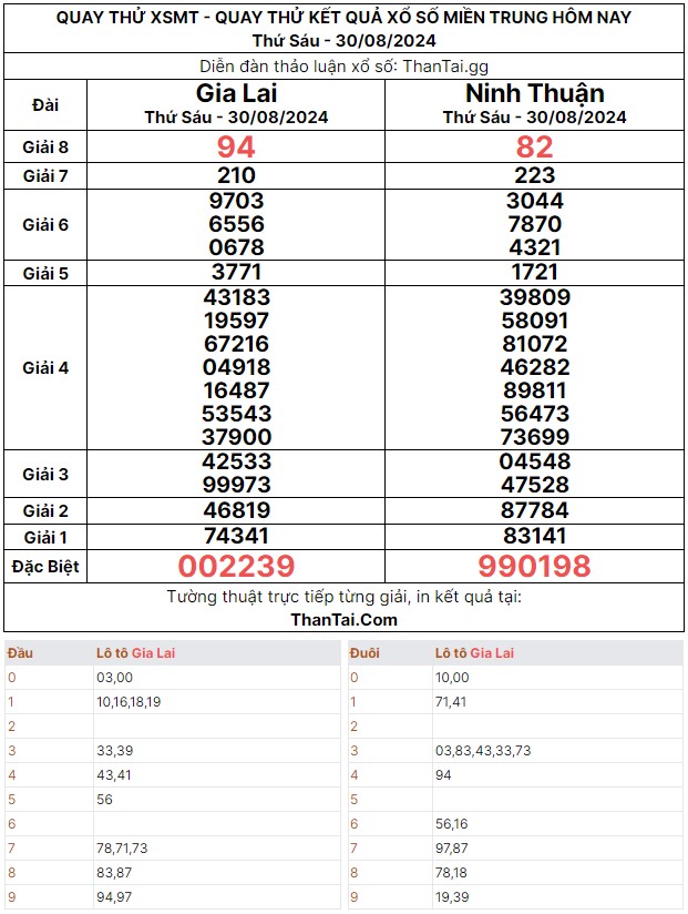 Thứ sáu ngày 30/08/2024 quay thử dự đoán kết quả số 3 càng chọn lọc giải đặc biệt xổ số miền trung