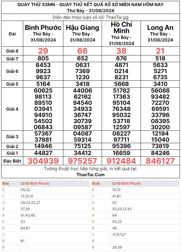 Dự đoán quay thử kết quả số lô kép giải 8 xổ số miền nam thứ bảy ngày 31/08/2024