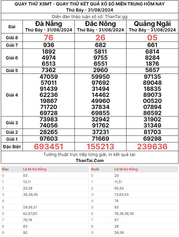 Thứ bảy ngày 31/08/2024 quay thử dự đoán kết quả số đề bạch thủ xổ số miền trung dự đoán