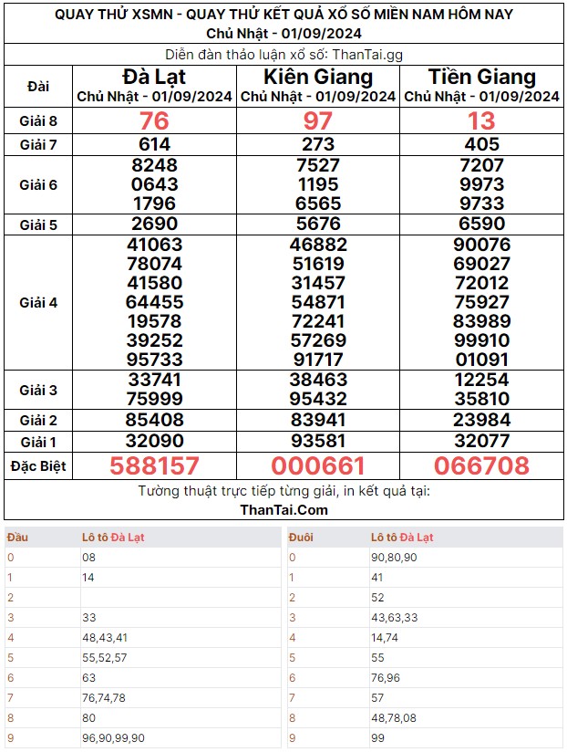 Chủ nhật ngày 01/09/2024 quay thử dự đoán kết quả số đề bạch thủ giải đặc biệt XSMN