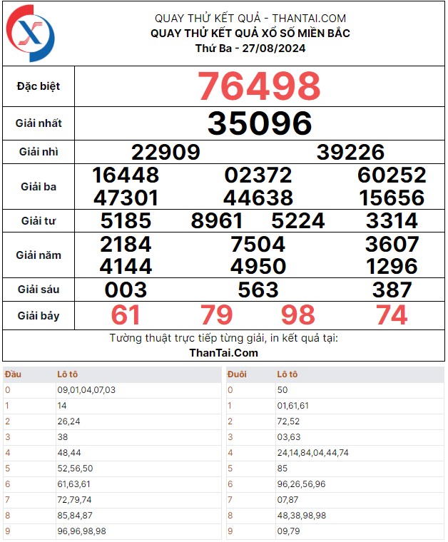 Thứ ba ngày 27/08/2024 quay thử dự đoán số lô rơi giải 7 xổ số miền bắc